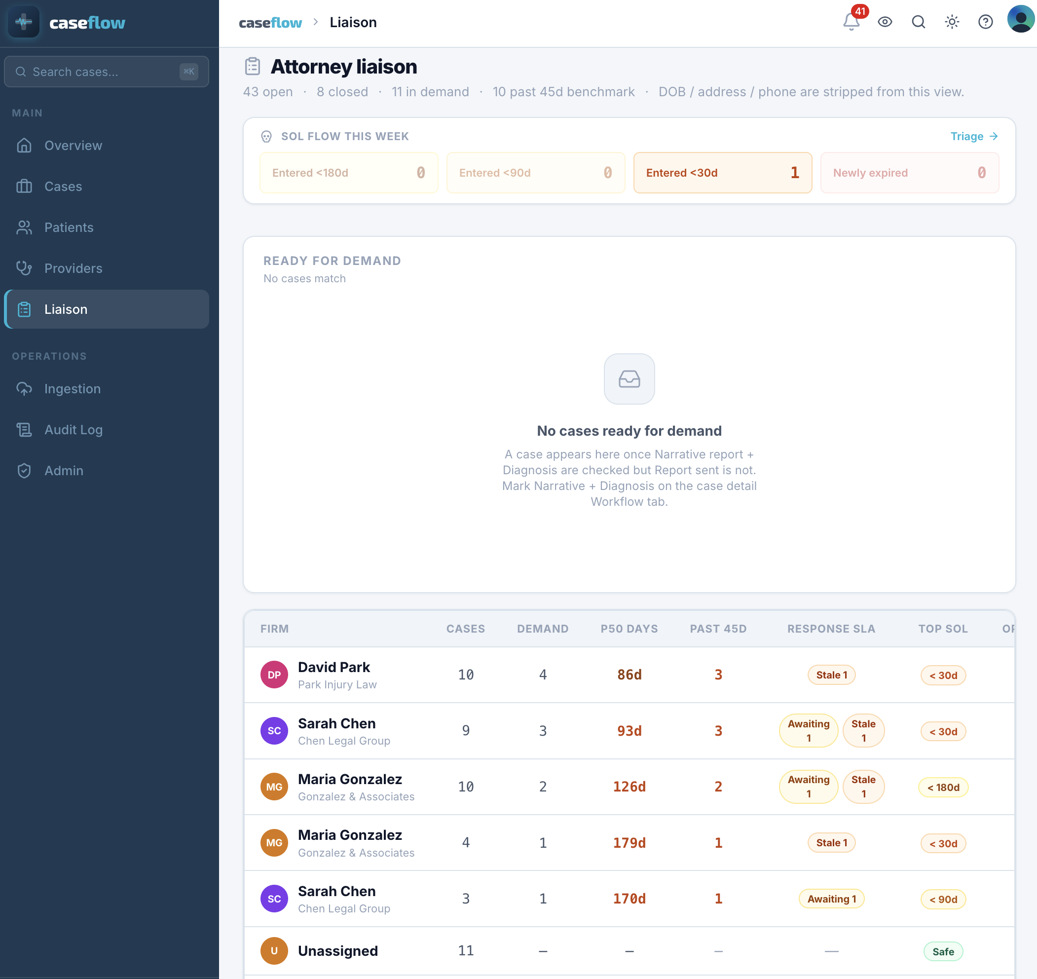 Attorney liaison view with SOL flow this week, ready-for-demand list, and firm table showing David Park, Sarah Chen, and Maria Gonzalez with demand days and response SLA columns