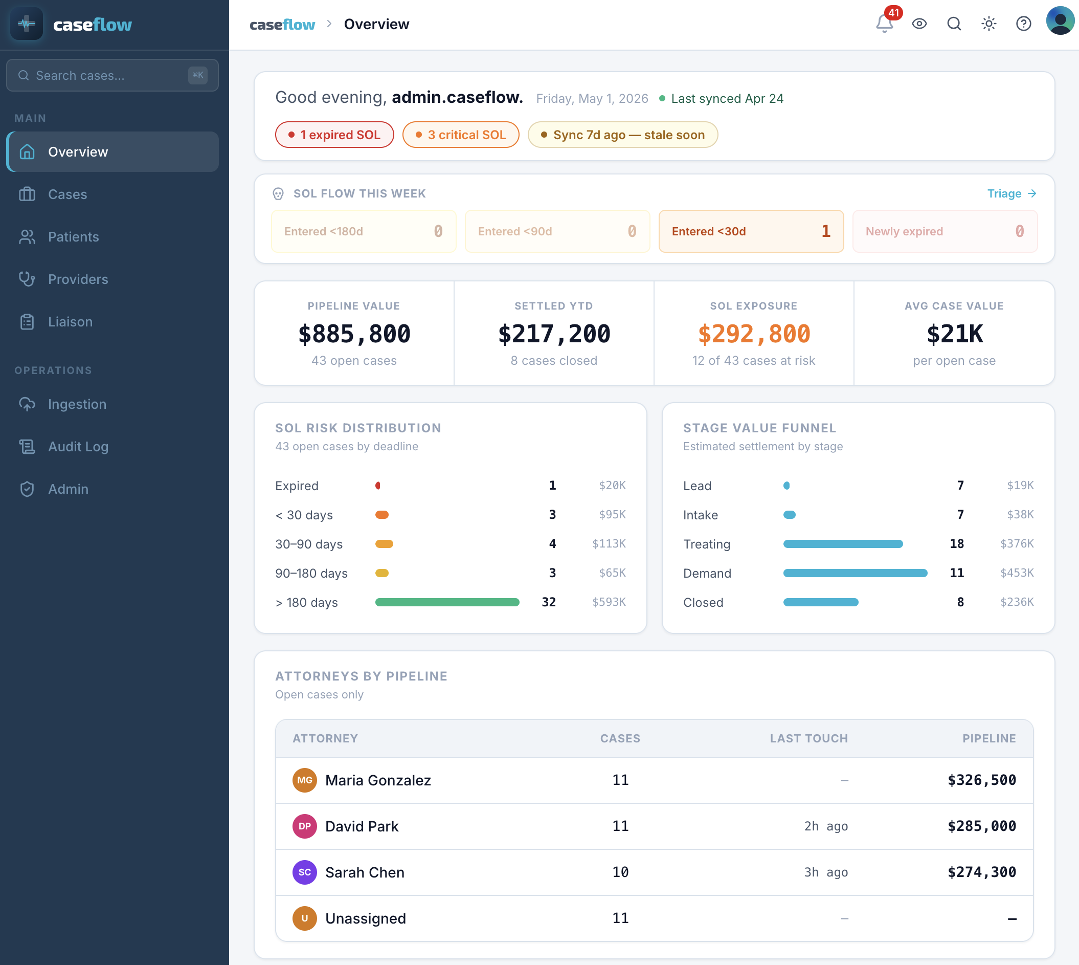 Manager overview dashboard showing pipeline value $885,800 across 43 open cases, SOL risk distribution, stage value funnel, and attorneys by pipeline